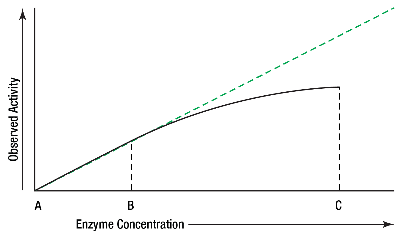Enzyme Figure 5