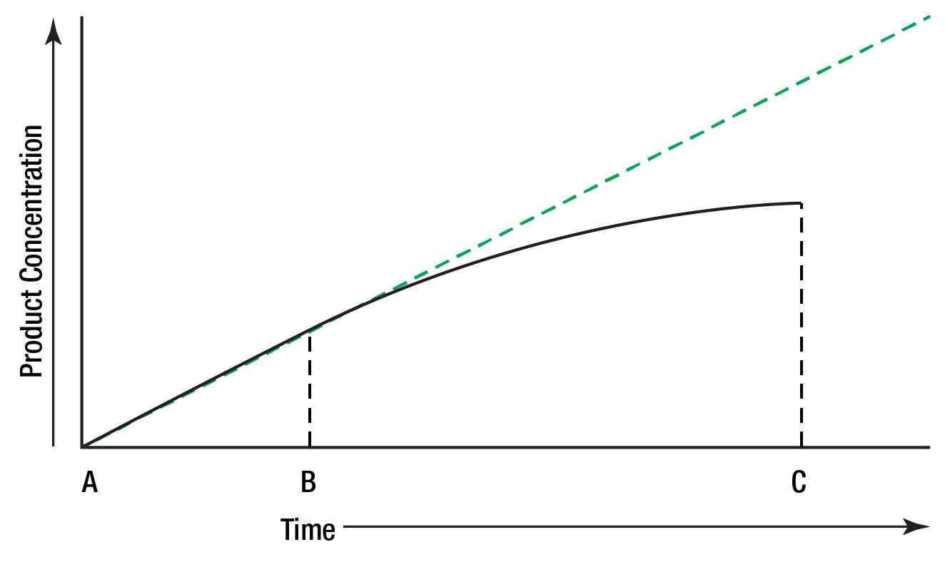 Enzyme Figure 6